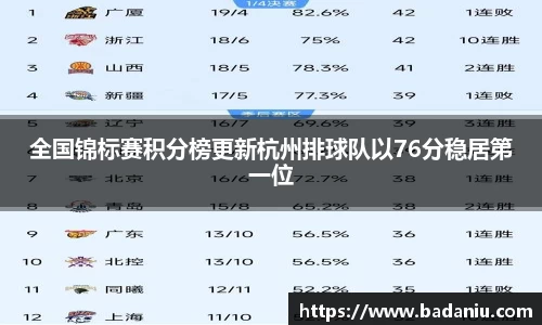 全国锦标赛积分榜更新杭州排球队以76分稳居第一位